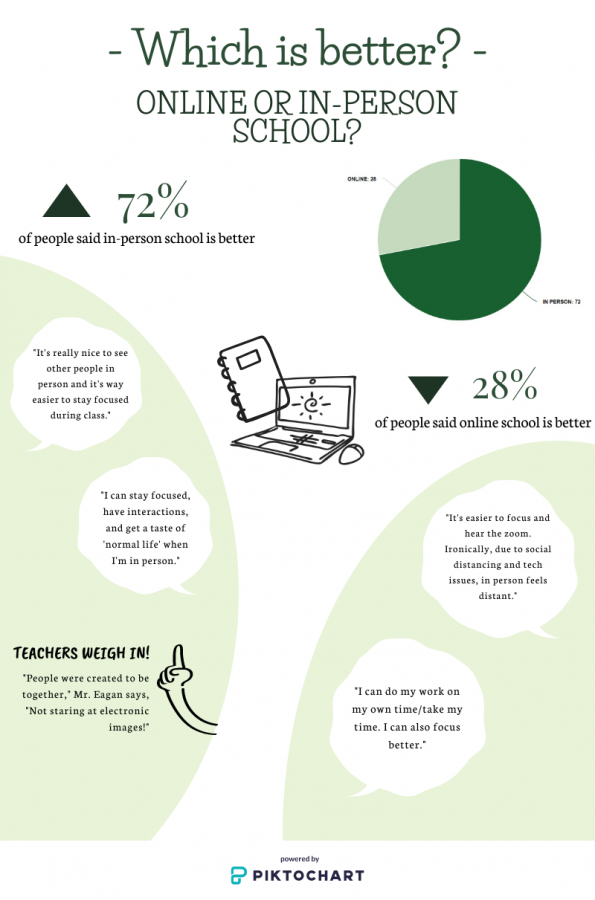 Graphic: Online vs. In-Person Learning