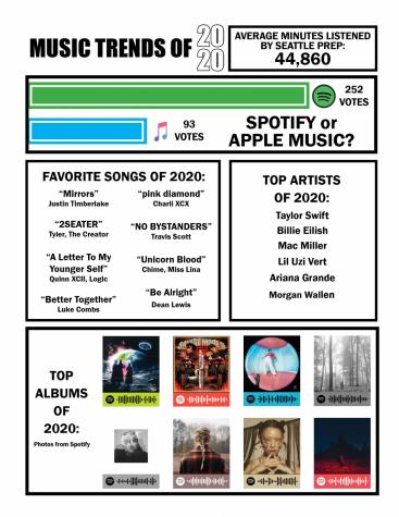Graphic: Music Trends of 2020
