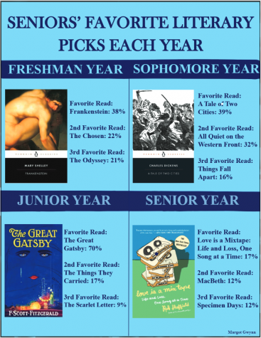 Seniors Favorite Literary Picks Each Year