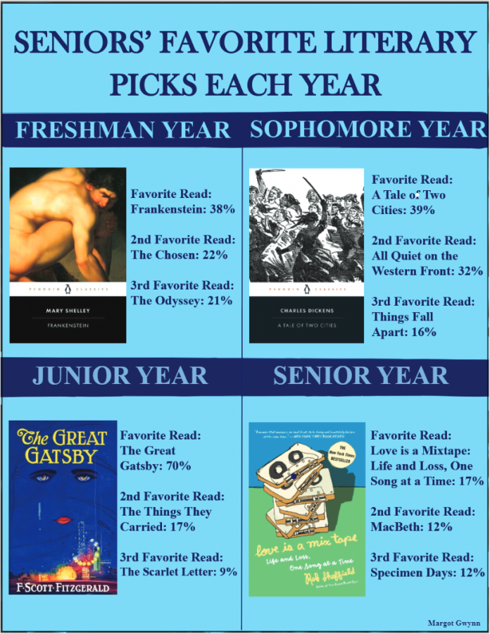 Seniors+Favorite+Literary+Picks+Each+Year