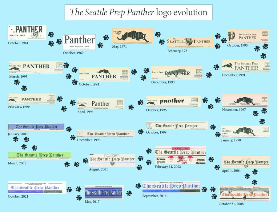 The evolution of the masthead of the Seattle Prep Panther.