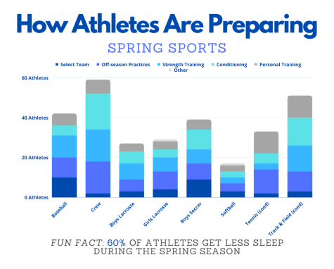Graphic: How Spring Sports Athletes Are Preparing