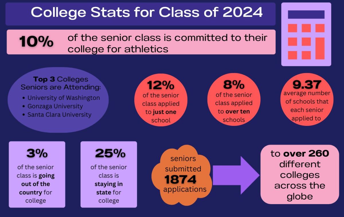 College Stats for the Class of 2024