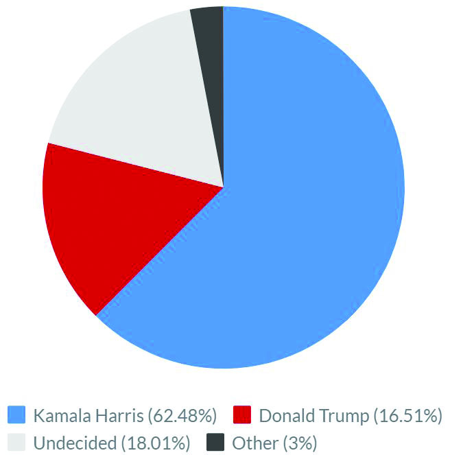 An anonymous poll of 533 Seattle Prep students showed that 62% would vote for Vice President Kamala Harris.