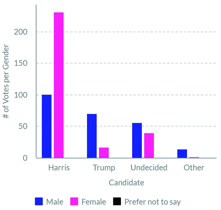 Presidential picks according to gender of Prep students.