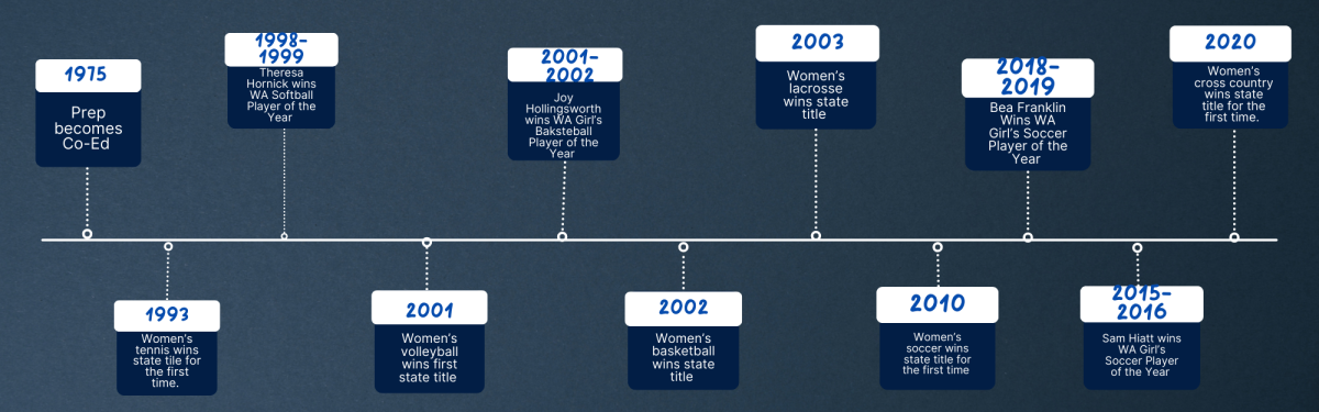 50 Years of Women's Athletic Excellence